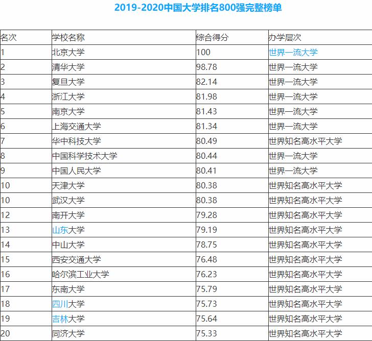 位于合肥的中科大在中国内地大学中究竟能排在第几名？