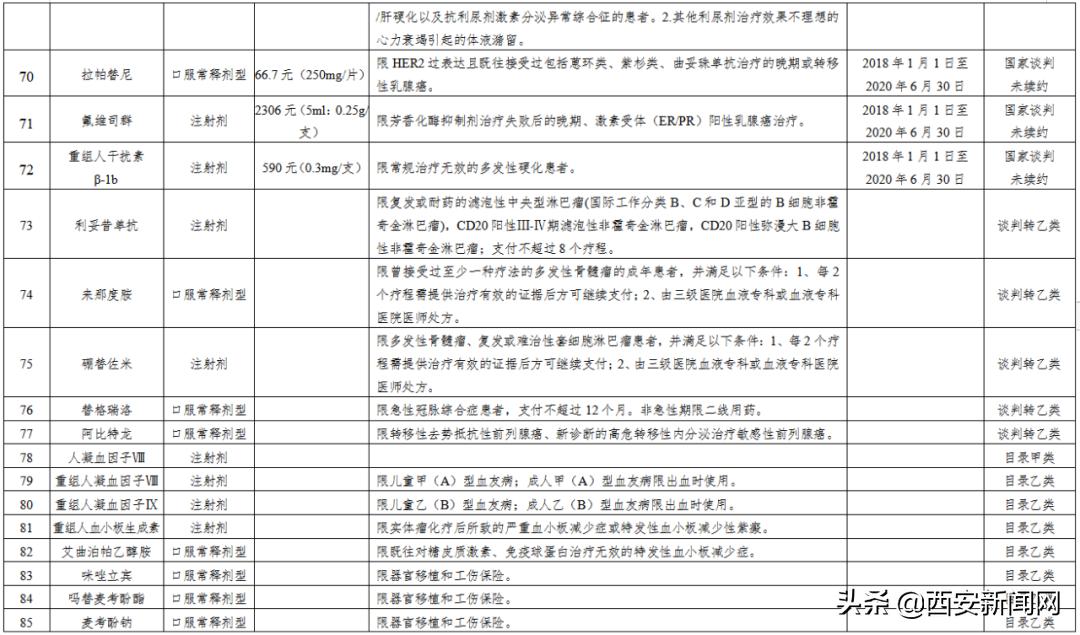 70种医保特药名单,医保特药最新政策