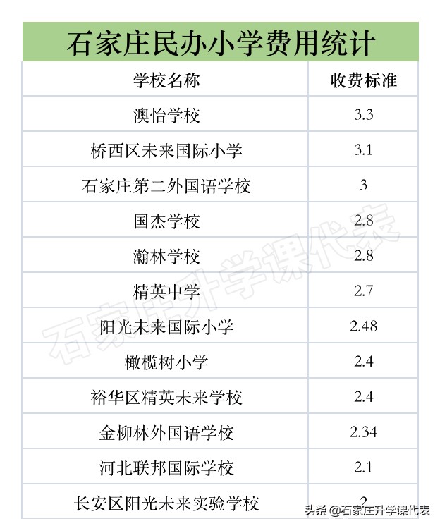 石家庄小学怎么选择学校,石家庄哪个私立小学比较好