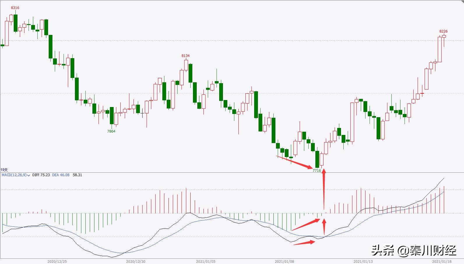 深度解析期货macd的逻辑与用法,macd深度解析与选股攻略