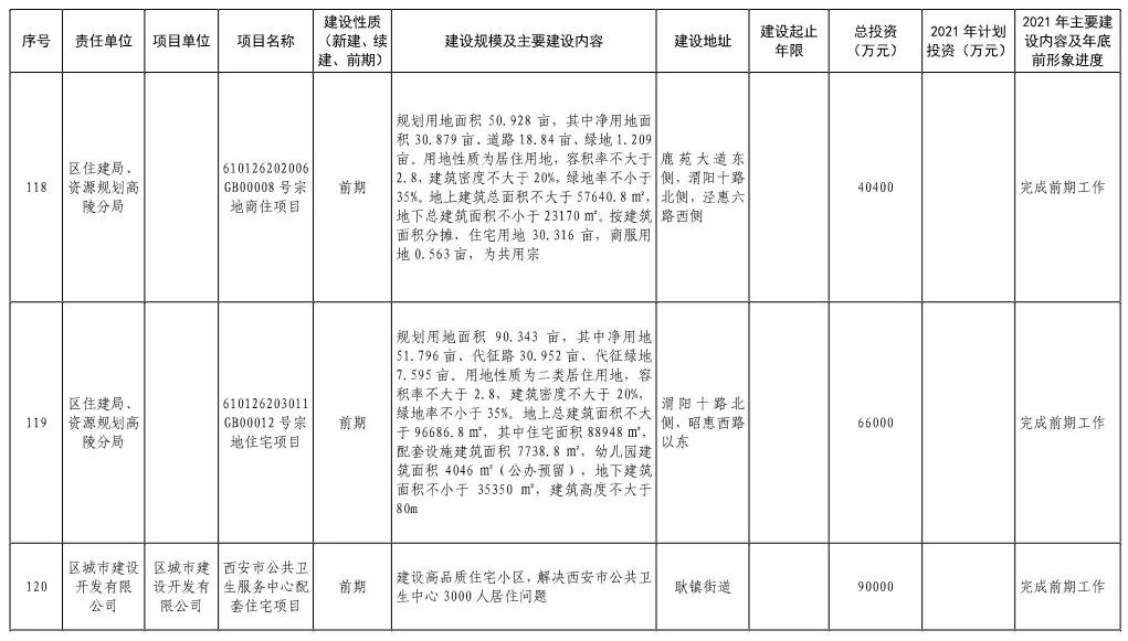 1100亿的重点项目,高陵206亿的大项目是什么项目