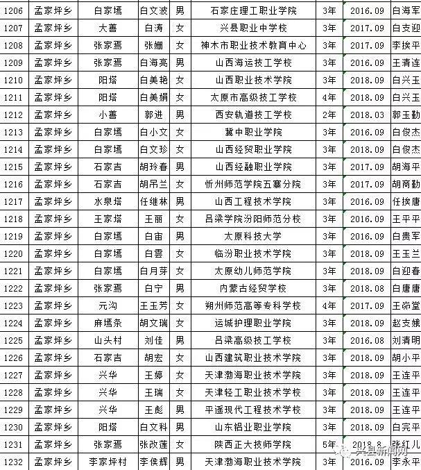 雨露计划拟资助学生名单,雨露计划资助给贫困学生带来希望