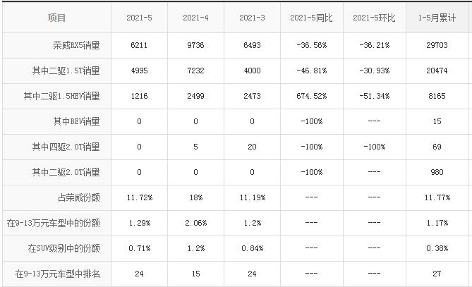 荣威rx52021款四驱,荣威rx52.0t湿式双离合可靠吗