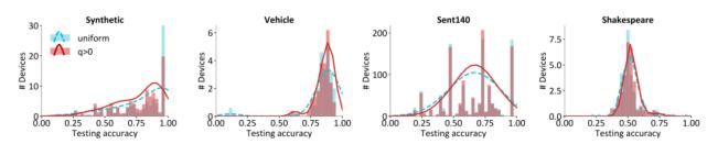 7篇ICLR论文,遍览联邦学习最新研究进展