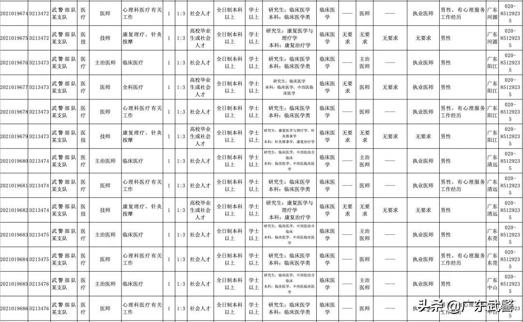 2023年广东军队文职公开招聘,2022年广东军队文职招聘岗位