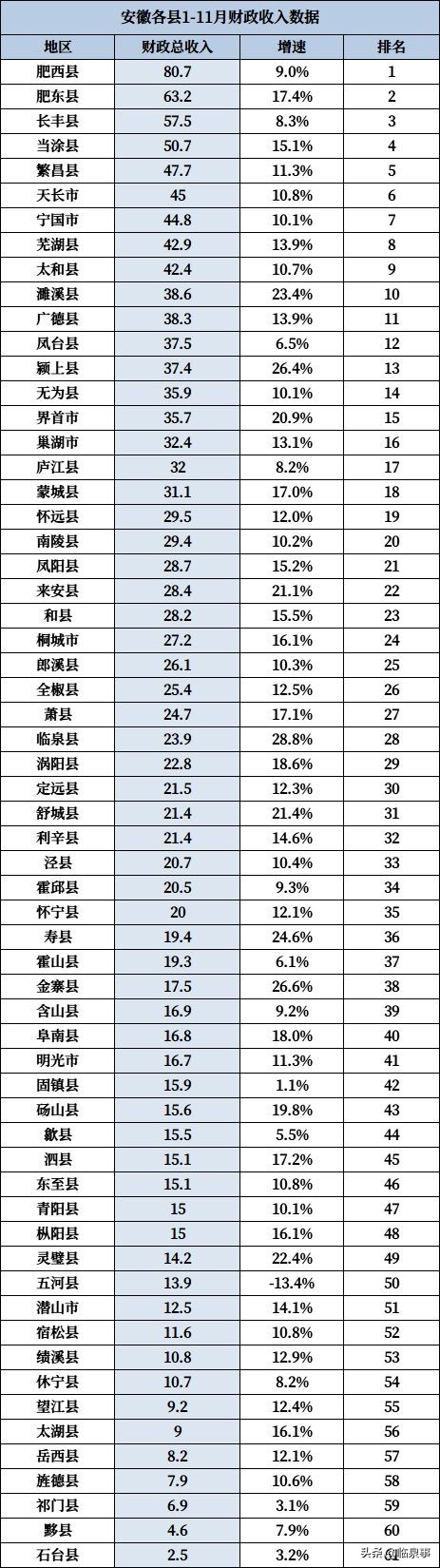 最新安徽61县市经济实力排行榜！临泉排名前列！