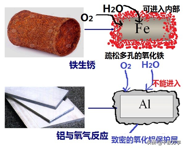 初中化学铁生锈知识点,九年级化学铁防锈原理