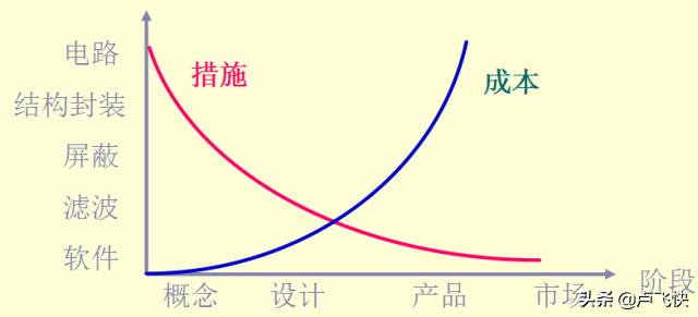 pcb的emc设计要点,最全emc基础知识总结