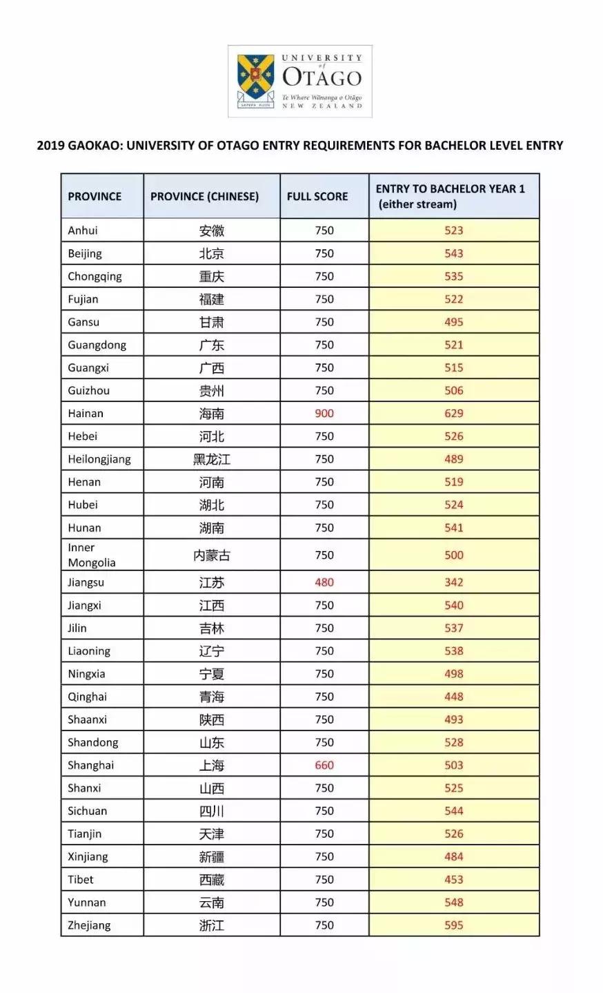 新西兰高考录取条件,2020年新西兰高考发榜
