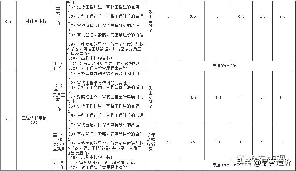 广西工程造价咨询服务收费标准,贵州省工程造价咨询收费标准