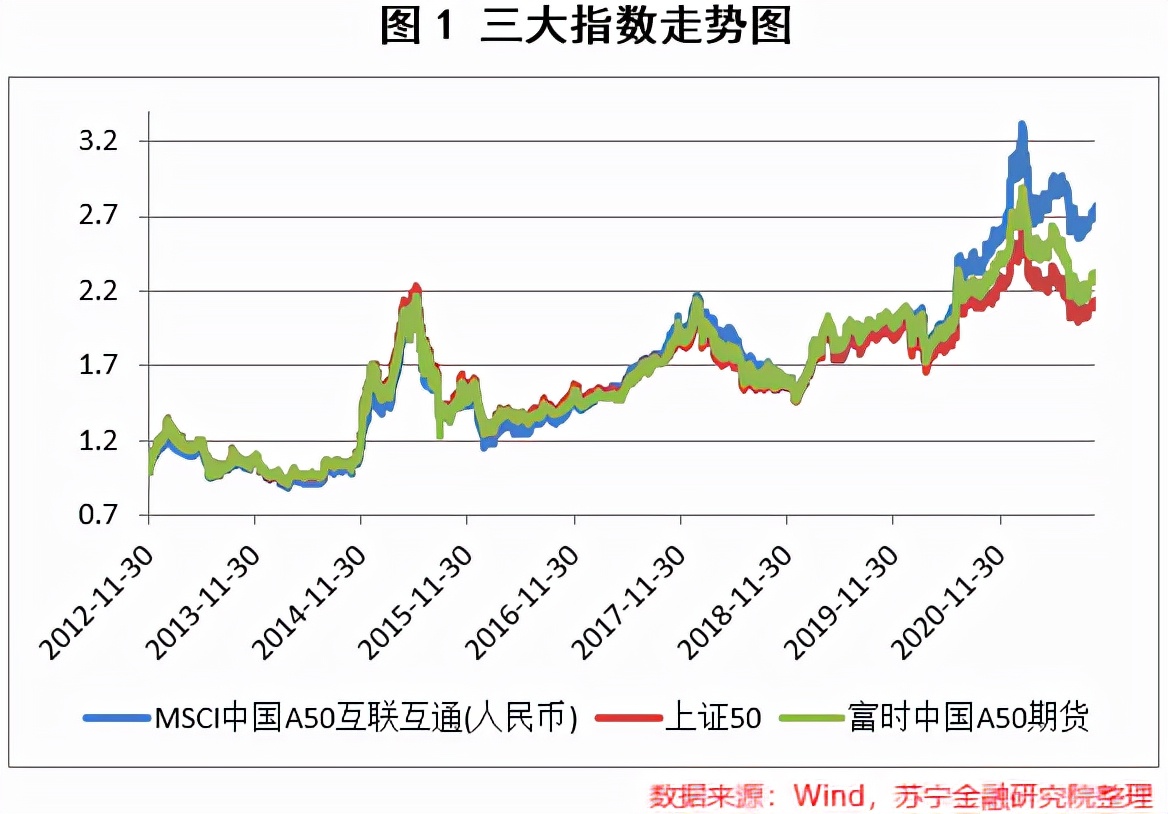 msci中国a50互联互通指数,msci中国a50互通互联指数