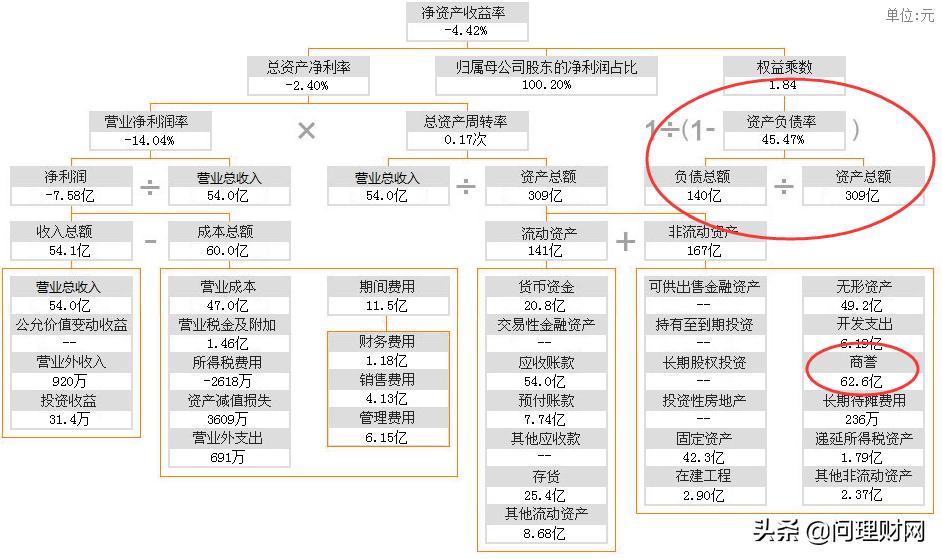 “山寨王”又亏损7.6亿!3年市值蒸发300亿元头悬63亿元巨额商誉