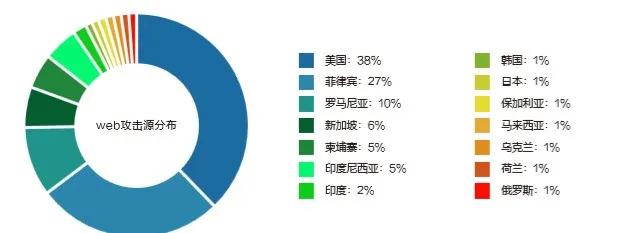 超级盾(Web版)横空出世,成功抵抗每秒300万次CC攻击,首战告捷