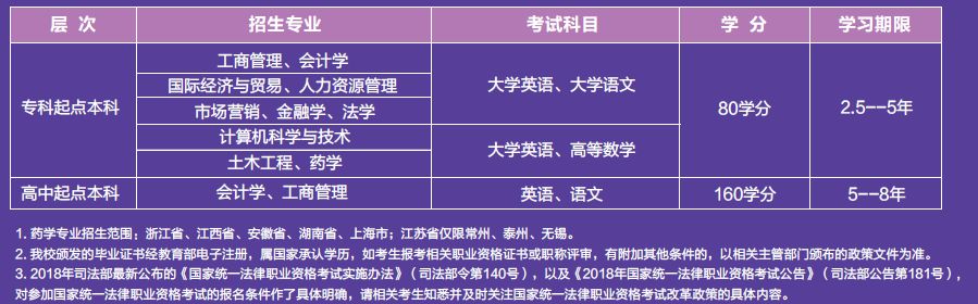 厦门大学继续教育学院2019年春季招生简章