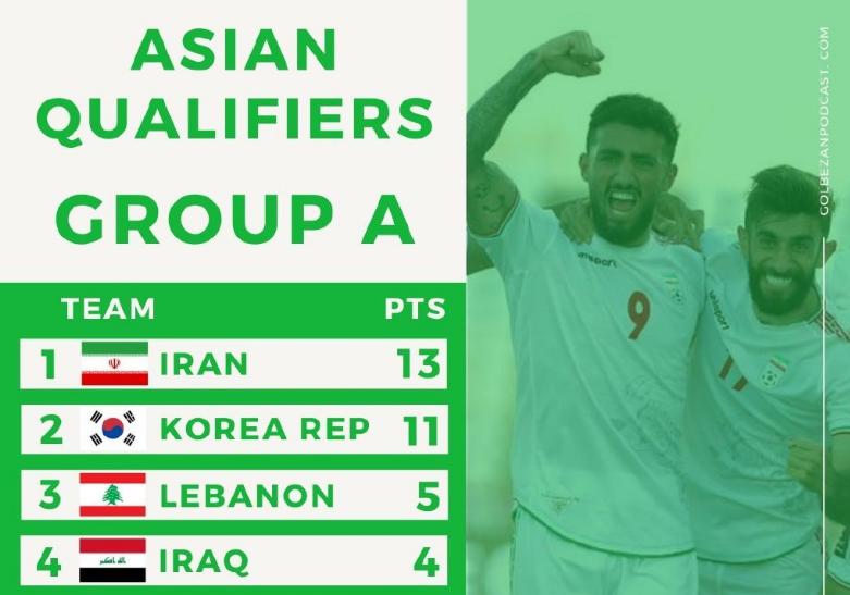 13分A组第一,穿1年前破球衣,没奖金!伊朗队更像“没家的孩子”