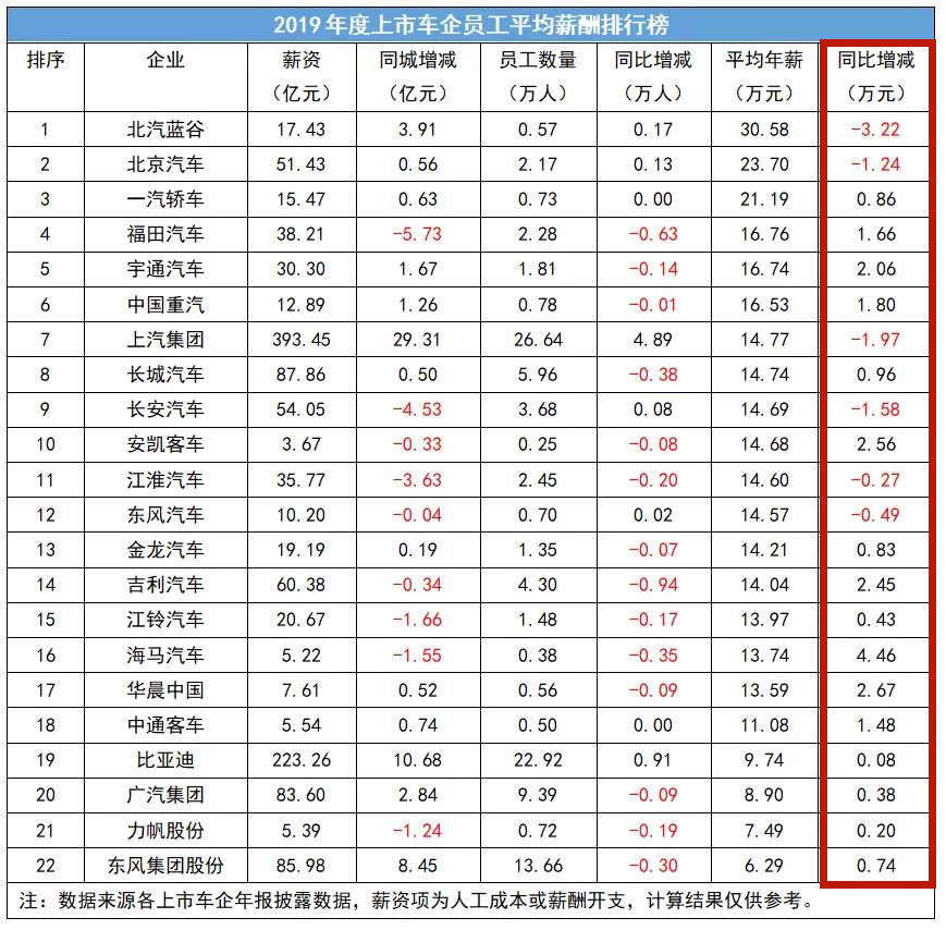 汽车企业员工平均工资,汽车厂家员工收入