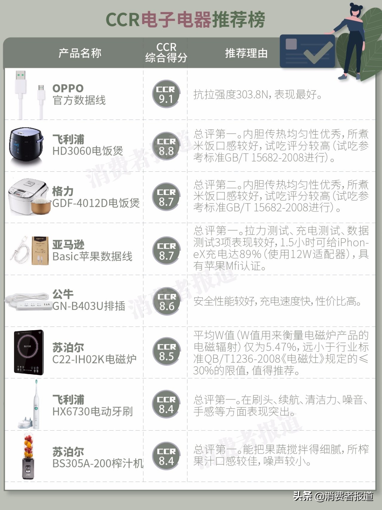 315十大不建议购买商品,2022年315十大不推荐产品