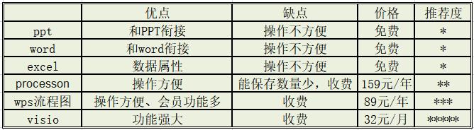 绘制流程图哪个软件最好用,绘制流程图用什么办公软件