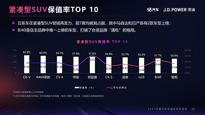 东风本田urv保值率是多少,保值率五个第一