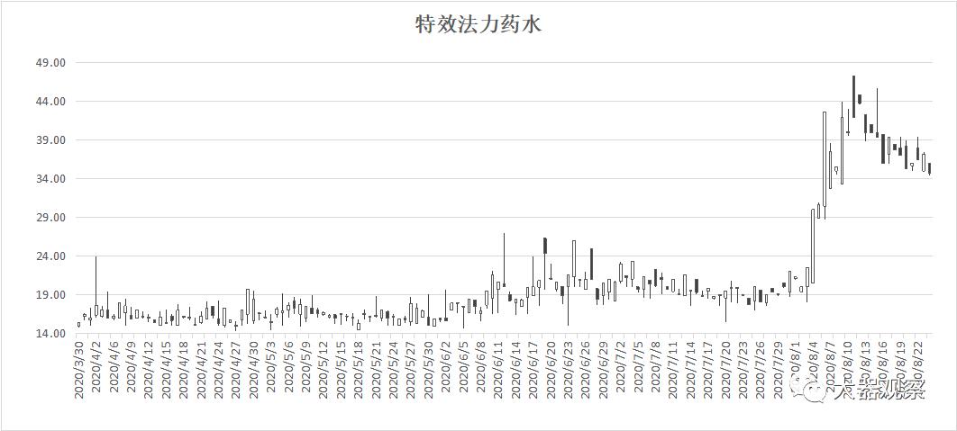 魔兽世界怀旧服拍卖行物价查询,魔兽怀旧服最新金价比例