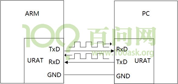 开源linux下如何配置ua串口,嵌入式uart串口通信