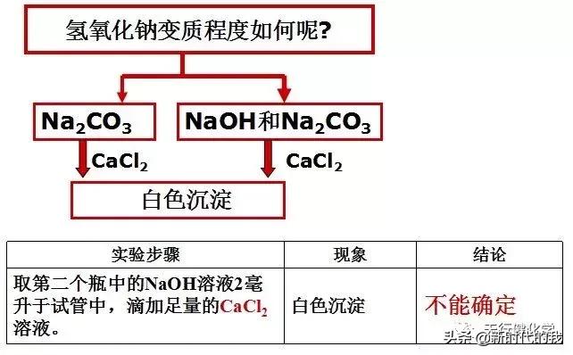 氢氧化钠变质对照表,氢氧化钠变质反应式