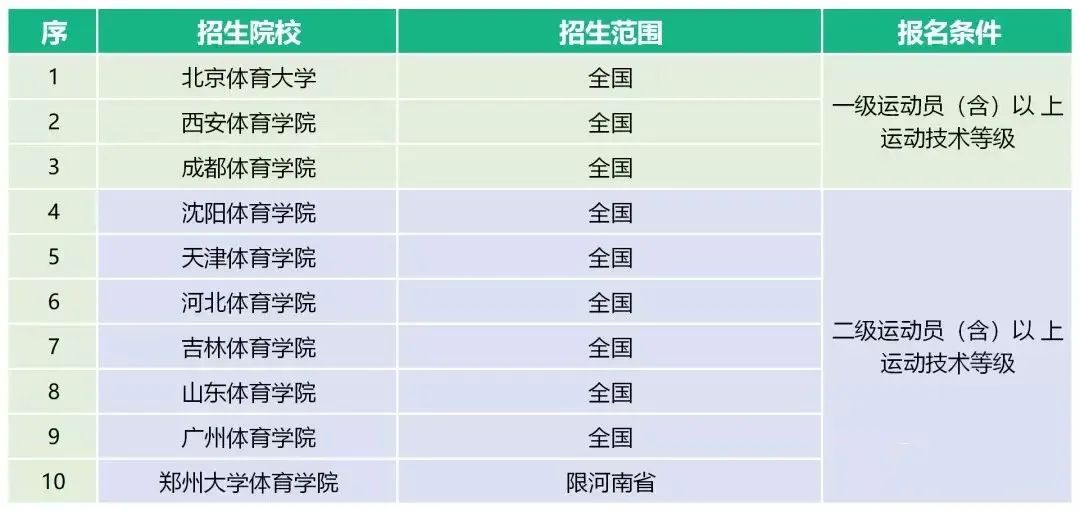 体育单招最新消息2024,2023年体育单招最新消息