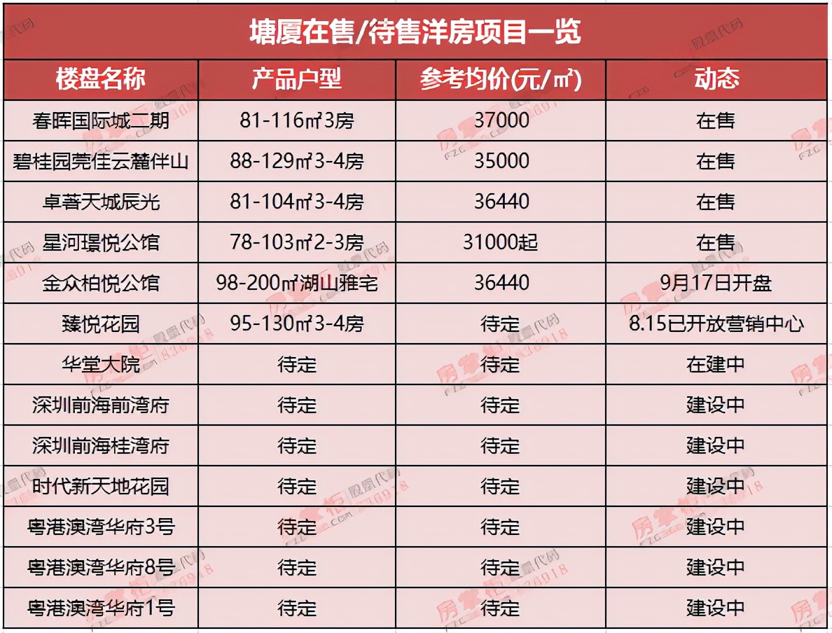 塘厦新楼面价,塘厦镇拿地价格
