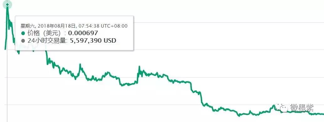 50个曾经明星项目,沦为被扣上“空气币”帽子?