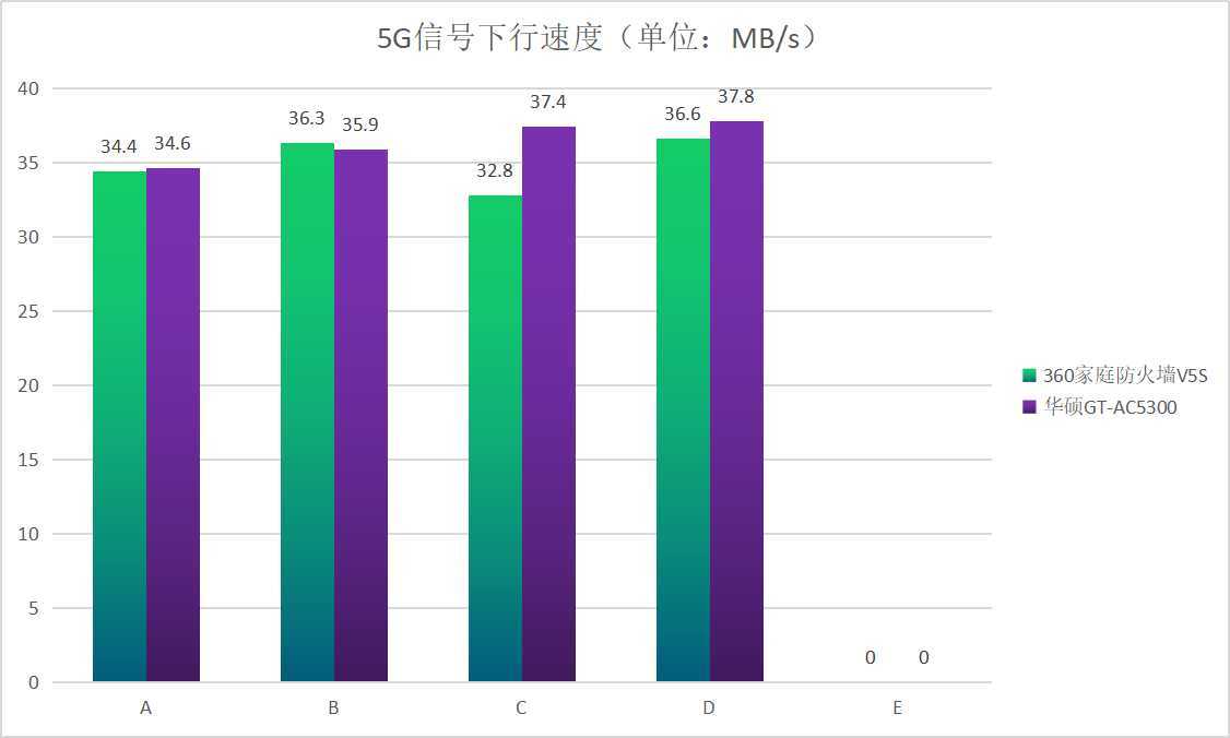 360路由v5s怎么没有双频合一,360路由v5s使用方法