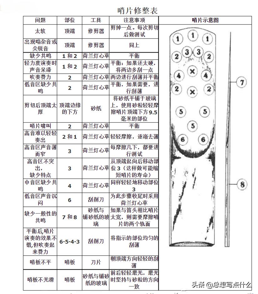 萨克斯哨片如何分型号,萨克斯哨片怎样选择
