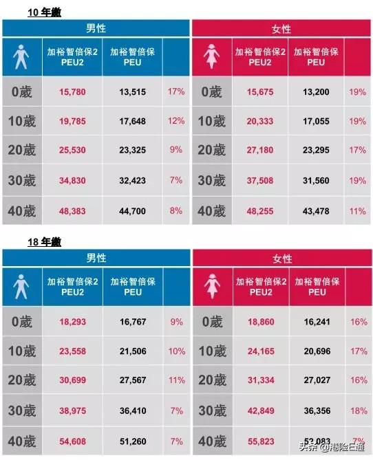 香港友邦加裕智倍保能返现吗,香港友邦重疾险加裕智倍保