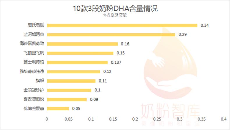 OPO奶粉测评,哪款奶粉opo含量高