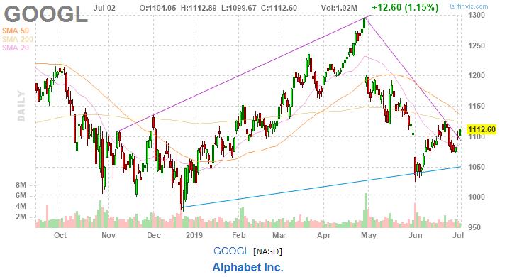 美股复盘20190702全球市场担忧再起,油服企业股价下挫