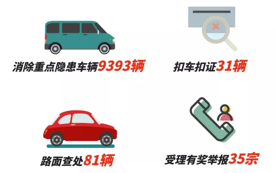 重点车辆隐患清零依据,深圳隐患车辆查处