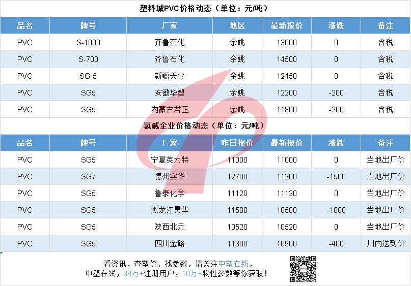 每日行情211027|ZIM船数十集装箱坠海！今日PVC最高跌1500元