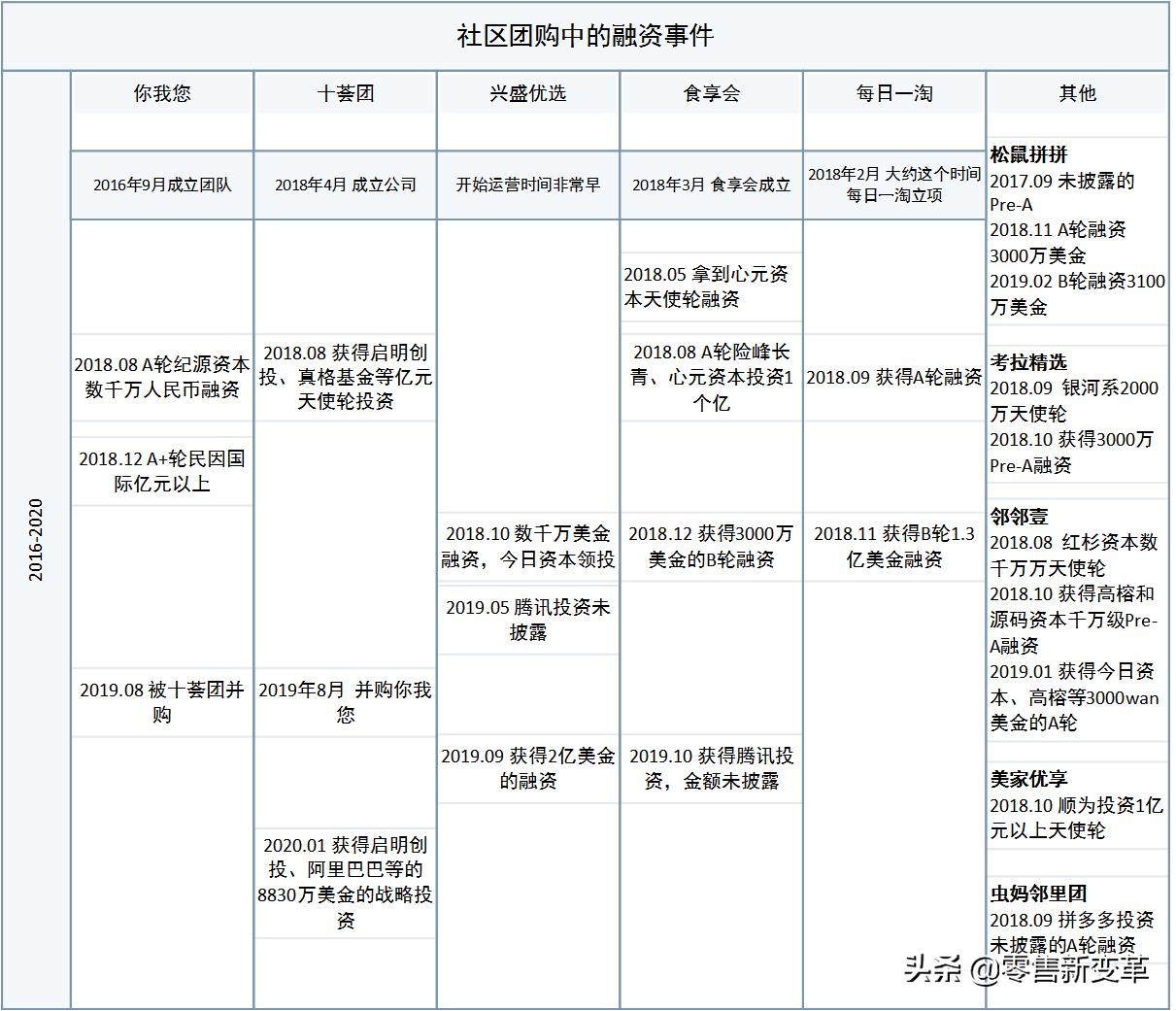 社区团购的江湖:缘起,血雨,终焉,明心见性
