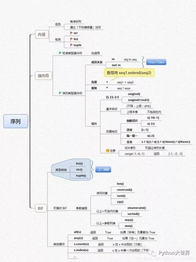 50个python新手入门项目,70个python练手项目加思维导图
