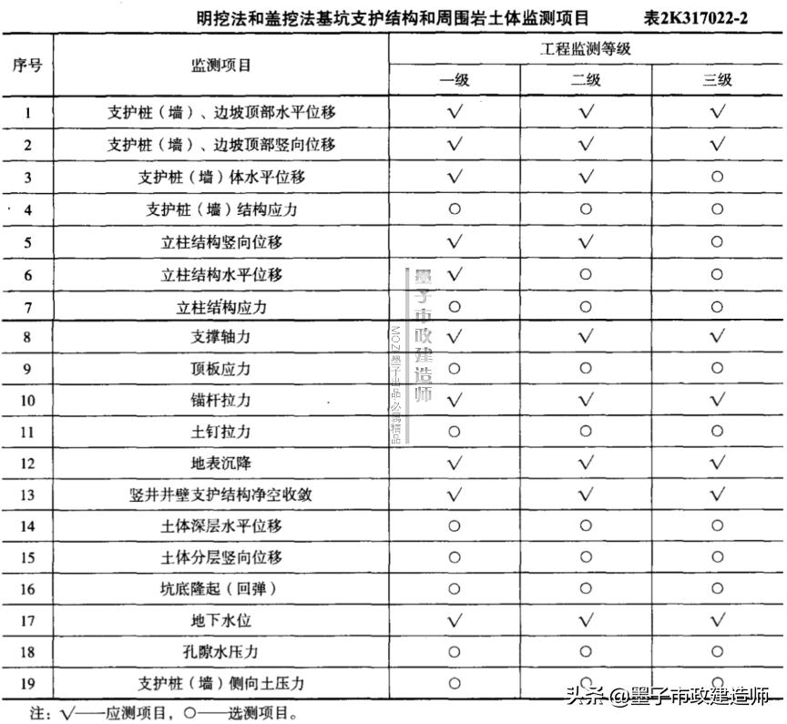 2K317022监控量测方法·2020年二级市政建造师精讲课程