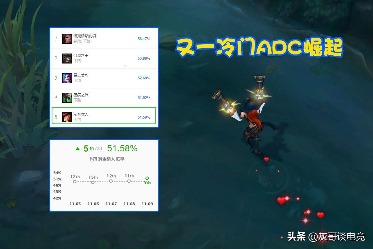 星蚀、狂风已过时?LOL韩服“嗜血女枪”走红,伤害自保全部拉满