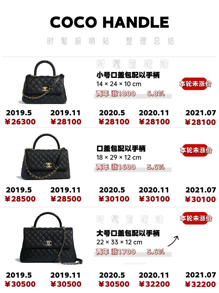 直逼7万+最高涨53%！2019-21两年chanel涨价信息汇总