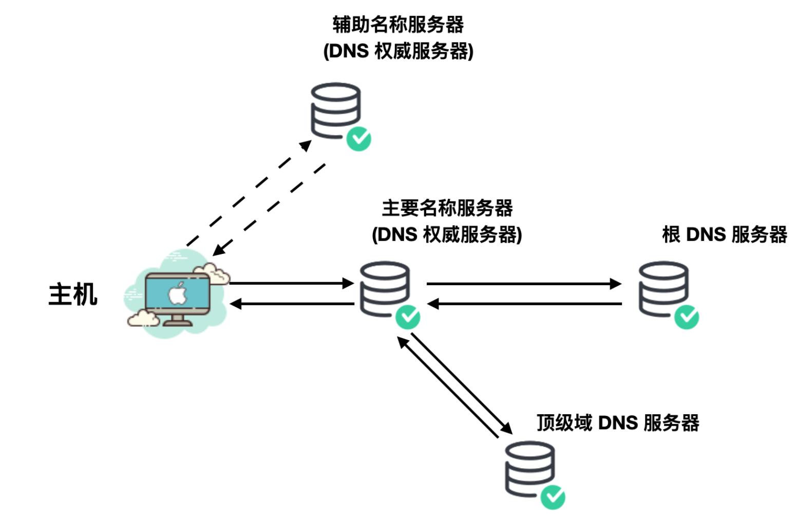dns协议文档,dns万字长文