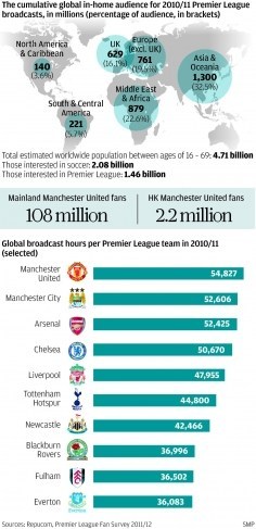 十年涅槃：从足球及财经的角度，看英超如何回归第一联赛！