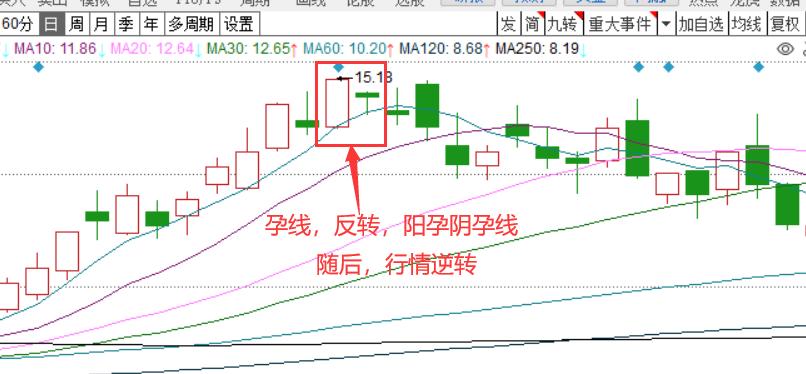 股票均线形态视频,股票上涨途中出现孕线后市怎么走