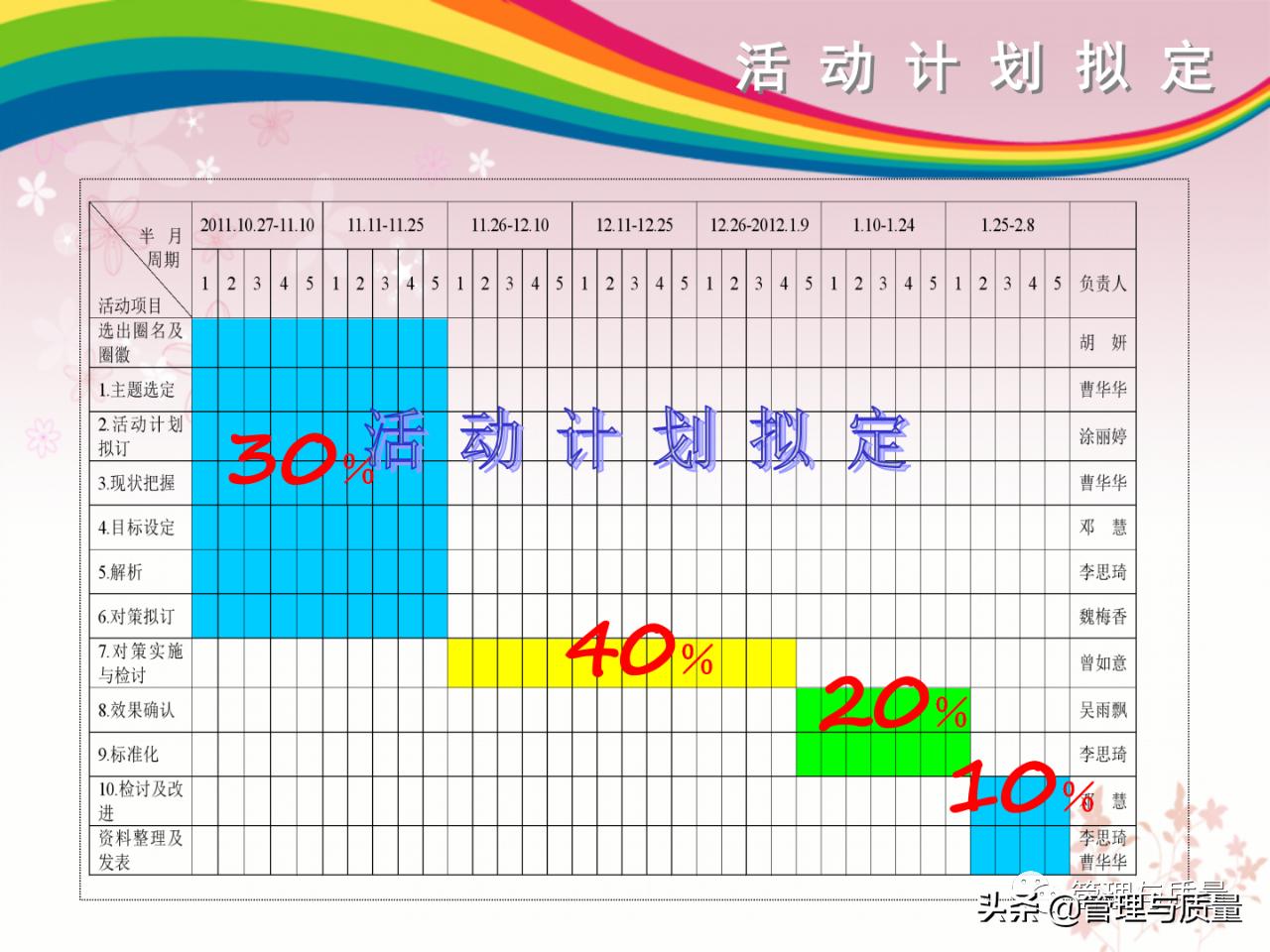 品管圈ppt制作的技巧和方法,品管圈的基础ppt免费