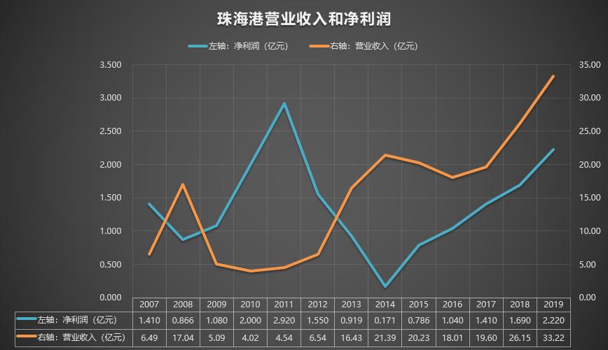 珠海港000507最新传闻,000507珠海港股票分红