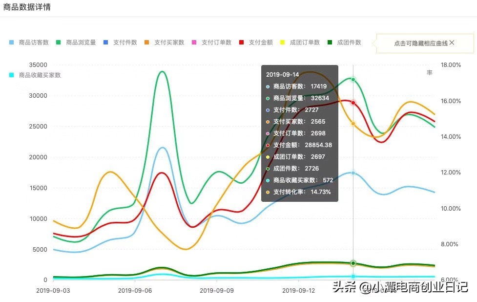 电商创业之路第一天破2000单,90后电商创业实例