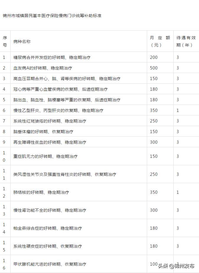 2023基本医疗保险门诊慢特病,锦州市城乡医保可以参加统筹吗