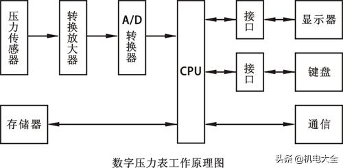 smc数字式压力表说明书,数字式压力表有抗震功能吗