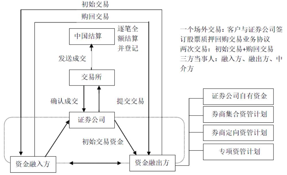 券商八大业务全梳理